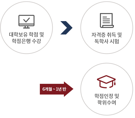 고등학교졸업시