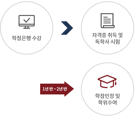 고등학교졸업시