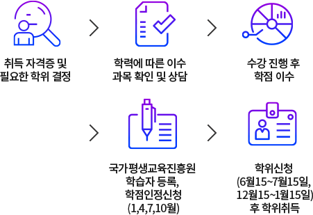 학점은행 이용절차